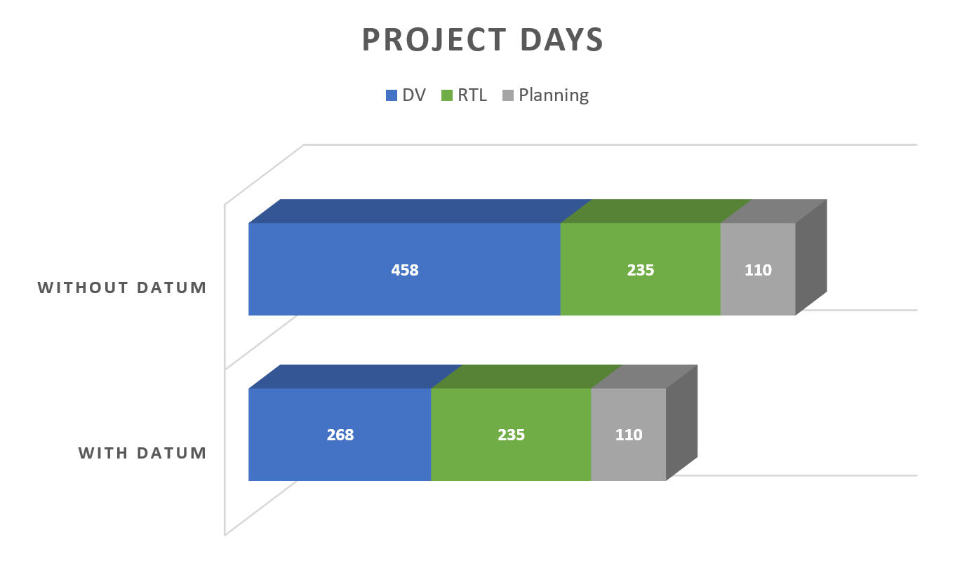 24% Shorter Project Durations
